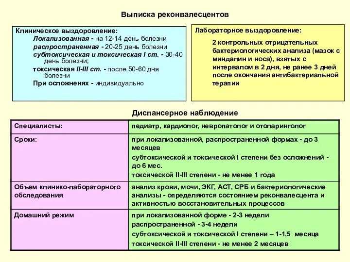 Выписка реконвалесцентов Клиническое выздоровление: Локализованная - на 12-14 день болезни