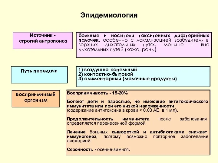 Эпидемиология Источник - строгий антропоноз Путь передачи Восприимчивый организм больные