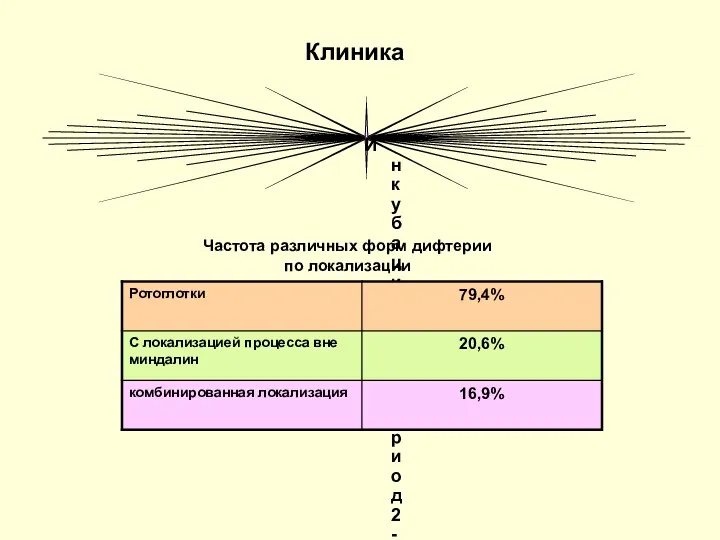 Клиника Инкубационный период 2-7 дней Частота различных форм дифтерии по локализации