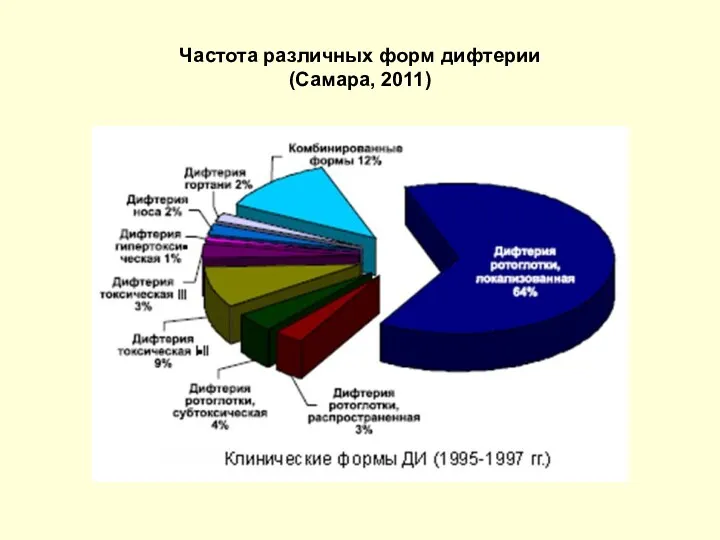 Частота различных форм дифтерии (Самара, 2011)