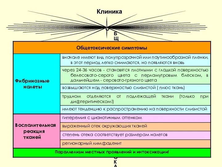 Клиника ОБЩИЕ СИМПТОМЫ ДИФТЕРИИ ЛЮБОЙ ЛОКАЛИЗАЦИИ