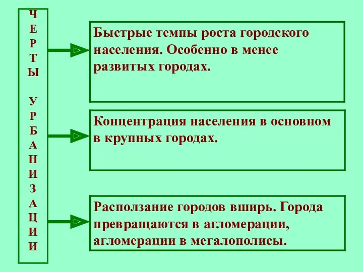 Ч Е Р Т Ы У Р Б А Н И З А Ц И И