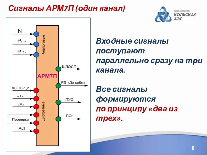 Сигналы АРМ7П (один канал) Входные сигналы поступают параллельно сразу на три канала. Все
