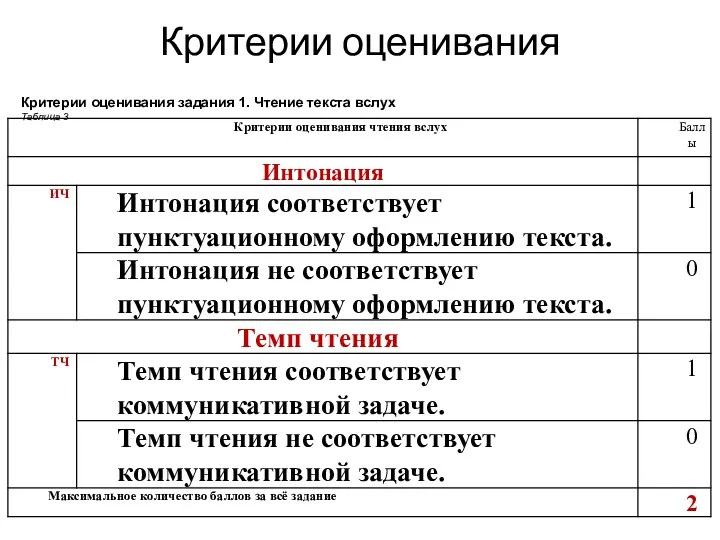 Критерии оценивания Критерии оценивания задания 1. Чтение текста вслух Таблица 3