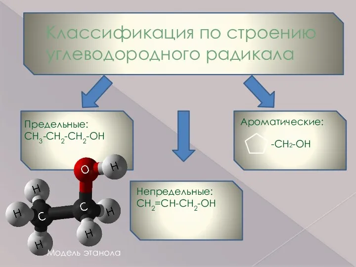 Классификация по строению углеводородного радикала Предельные: CH3-CH2-CH2-OH Непредельные: CH2=CH-CH2-OH Ароматические: -CH2-OH Модель этанола