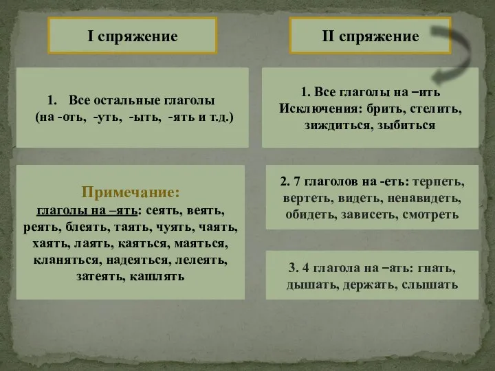 I спряжение II спряжение Все остальные глаголы (на -оть, -уть, -ыть, -ять и