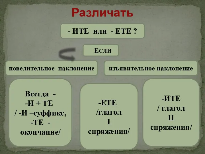 Различать повелительное наклонение изъявительное наклонение Всегда - И + ТЕ