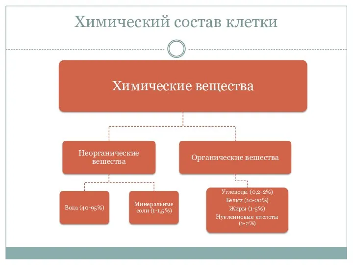 Химический состав клетки