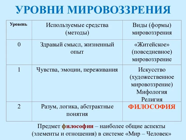 УРОВНИ МИРОВОЗЗРЕНИЯ Предмет философии – наиболее общие аспекты (элементы и отношения) в системе «Мир – Человек»