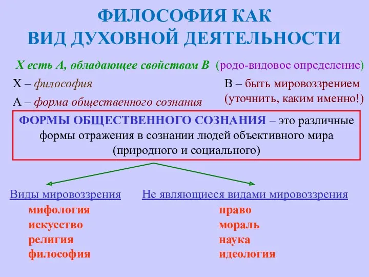 ФИЛОСОФИЯ КАК ВИД ДУХОВНОЙ ДЕЯТЕЛЬНОСТИ Х есть А, обладающее свойством