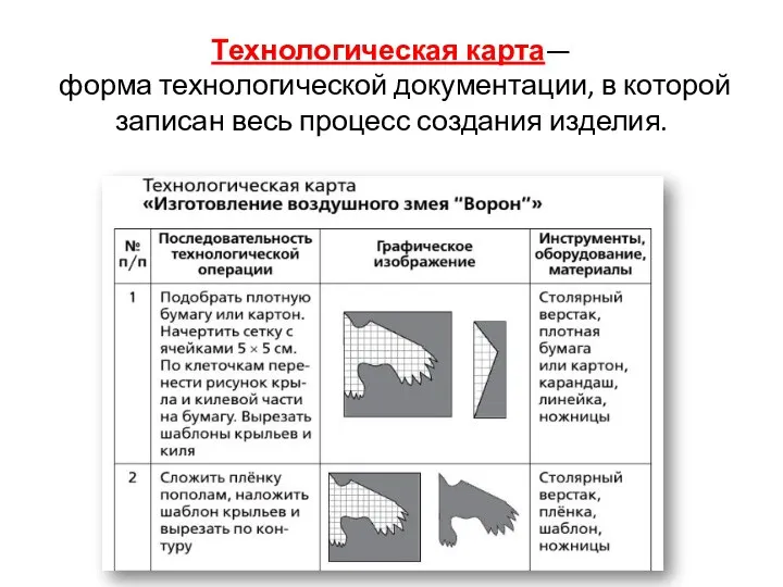 Технологическая карта— форма технологической документации, в которой записан весь процесс создания изделия.