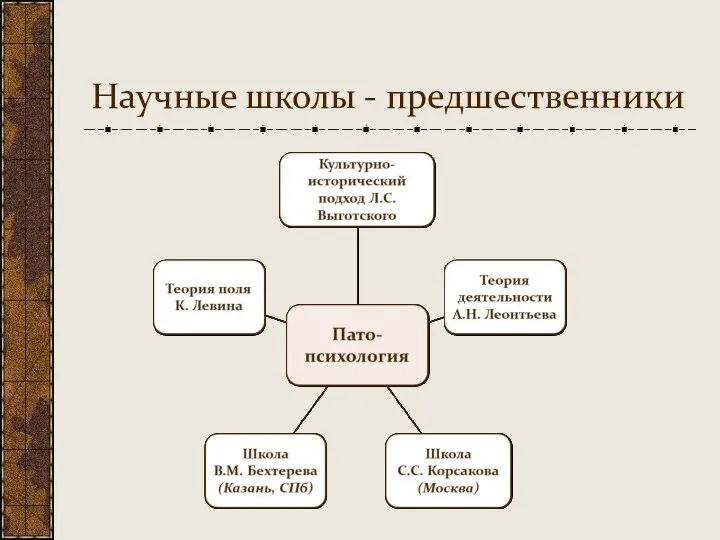 Научные школы - предшественники