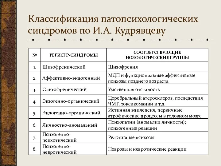 Классификация патопсихологических синдромов по И.А. Кудрявцеву