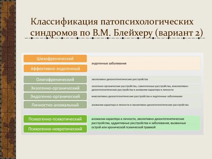 Классификация патопсихологических синдромов по В.М. Блейхеру (вариант 2)