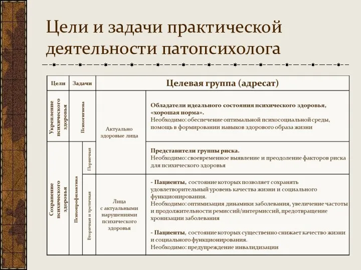 Цели и задачи практической деятельности патопсихолога