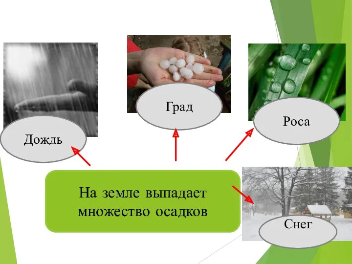 На земле выпадает множество осадков Дождь Град Роса Снег