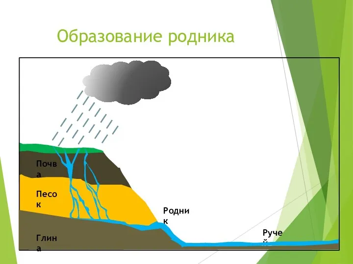 Образование родника Песок Почва Глина Родник Ручей