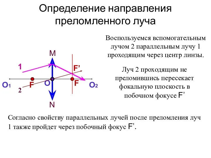 Определение направления преломленного луча Воспользуемся вспомогательным лучом 2 параллельным лучу