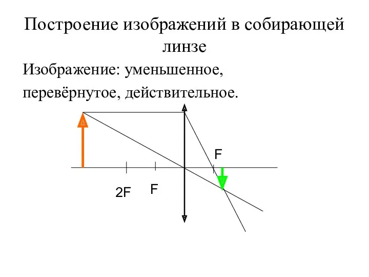 Построение изображений в собирающей линзе Изображение: уменьшенное, перевёрнутое, действительное. F 2F F