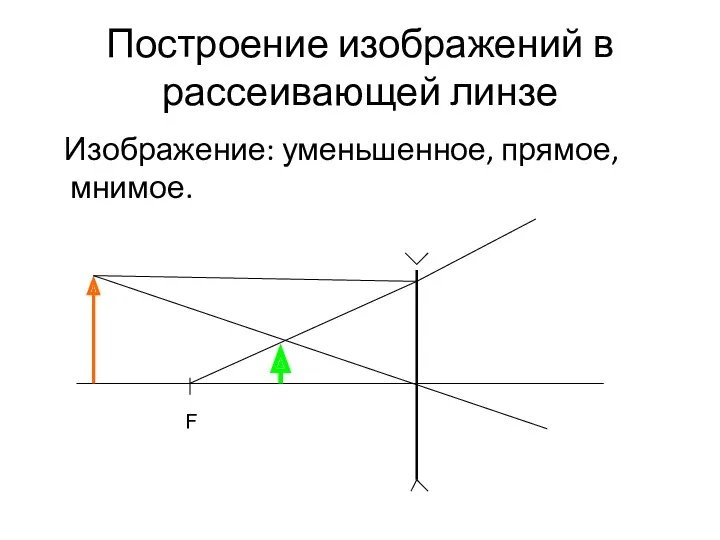 Построение изображений в рассеивающей линзе Изображение: уменьшенное, прямое, мнимое. F