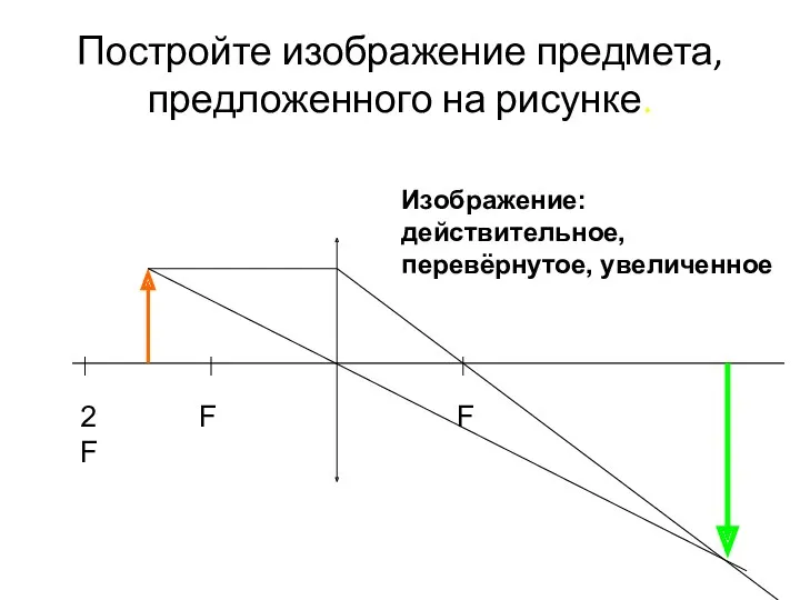 Постройте изображение предмета, предложенного на рисунке. F 2F F Изображение: действительное, перевёрнутое, увеличенное