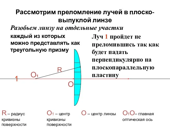 Рассмотрим преломление лучей в плоско-выпуклой линзе Разобьем линзу на отдельные