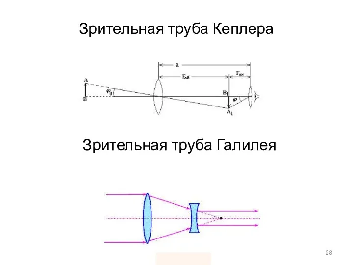 Зрительная труба Кеплера Зрительная труба Галилея