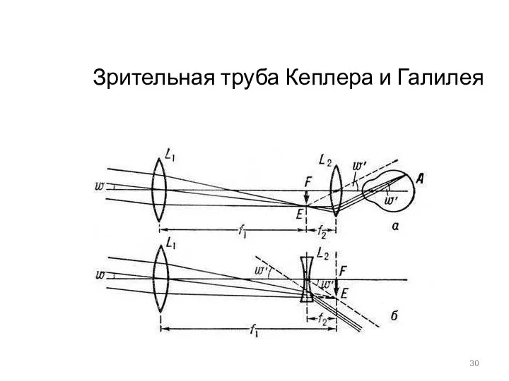 Зрительная труба Кеплера и Галилея