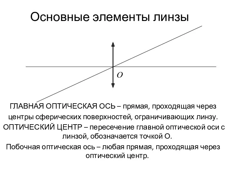 Основные элементы линзы ГЛАВНАЯ ОПТИЧЕСКАЯ ОСЬ – прямая, проходящая через