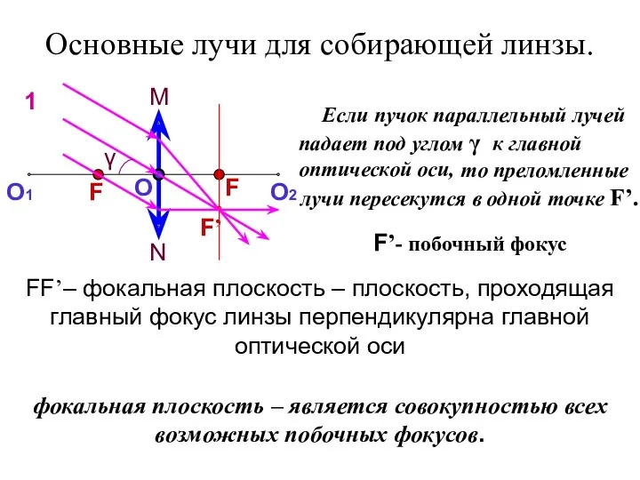 Основные лучи для собирающей линзы. N M О О1 О2