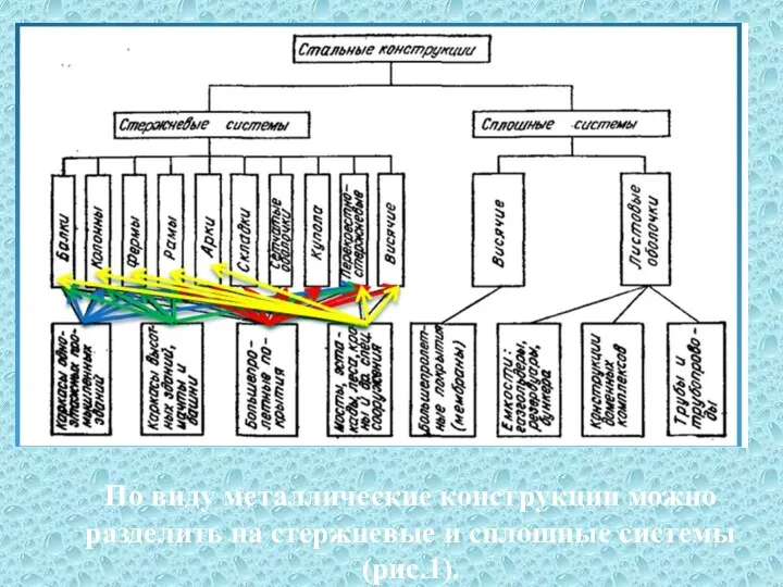 По виду металлические конструкции можно разделить на стержневые и сплошные системы (рис.1).