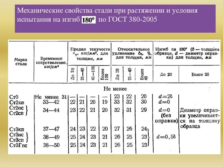 Механические свойства стали при растяжении и условия испытания на изгиб по ГОСТ 380-2005