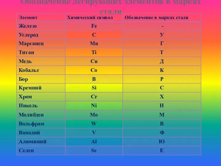 Обозначение легирующих элементов в марках стали