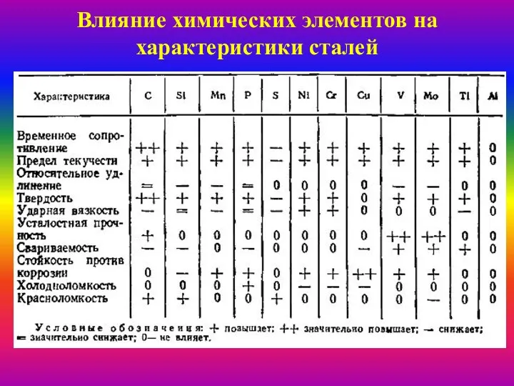 Влияние химических элементов на характеристики сталей