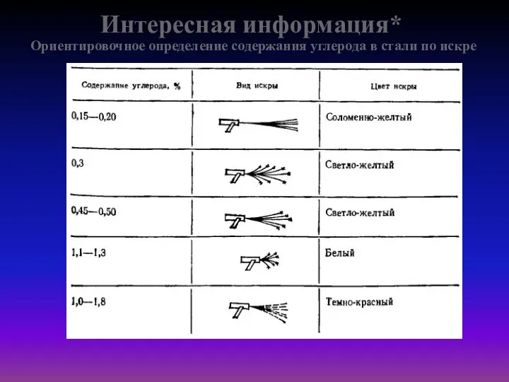 Интересная информация* Ориентировочное определение содержания углерода в стали по искре