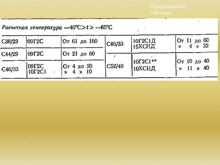 Продолжение таблицы