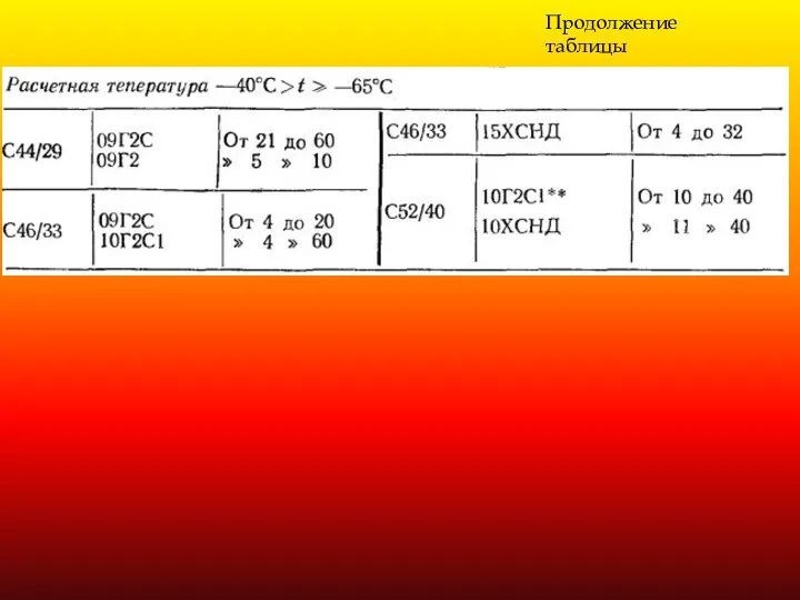 Продолжение таблицы