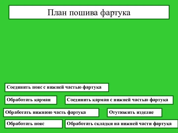 План пошива фартука Обработать нижнюю часть фартука Обработать пояс Обработать