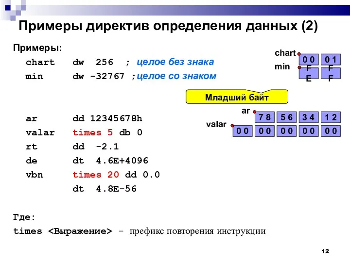 Примеры директив определения данных (2)‏ Примеры: chart dw 256 ;