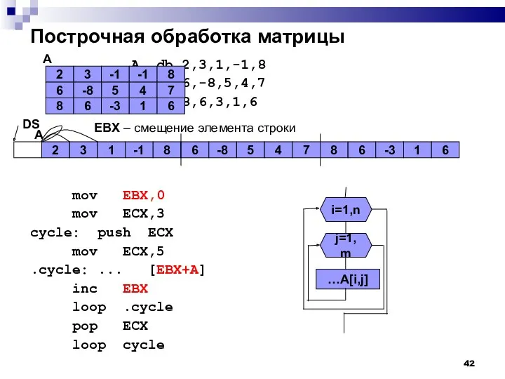 A db 2,3,1,-1,8 db 6,-8,5,4,7 db 8,6,3,1,6 mov EBX,0 mov ECX,3 cycle: push