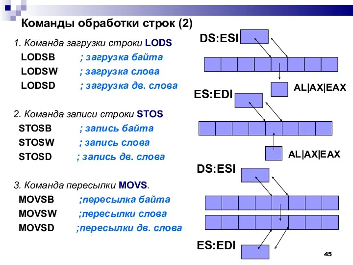 Команды обработки строк (2)‏ 1. Команда загрузки строки LODS LODSB