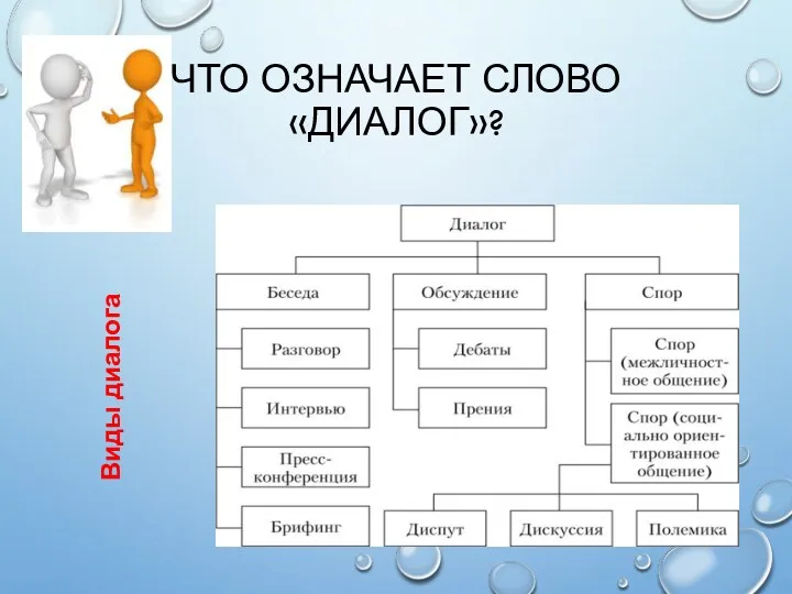 ЧТО ОЗНАЧАЕТ СЛОВО «ДИАЛОГ»? Виды диалога