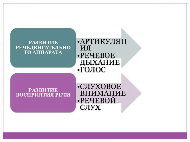 РАЗВИТИЕ РЕЧЕДВИГАТЕЛЬНОГО АППАРАТА АРТИКУЛЯЦИЯ РЕЧЕВОЕ ДЫХАНИЕ ГОЛОС РАЗВИТИЕ ВОСПРИЯТИЯ РЕЧИ СЛУХОВОЕ ВНИМАНИЕ РЕЧЕВОЙ СЛУХ