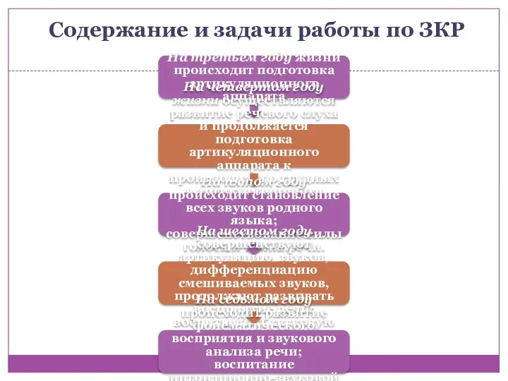 Содержание и задачи работы по ЗКР На третьем году жизни