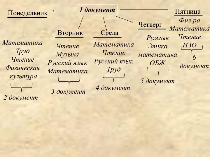 1 документ Понедельник Вторник Среда Четверг Пятница Математика Труд Чтение