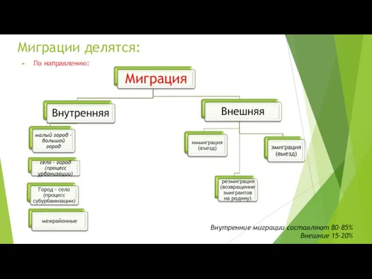 Миграции делятся: По направлению: Внутренние миграции составляют 80-85% Внешние 15-20%