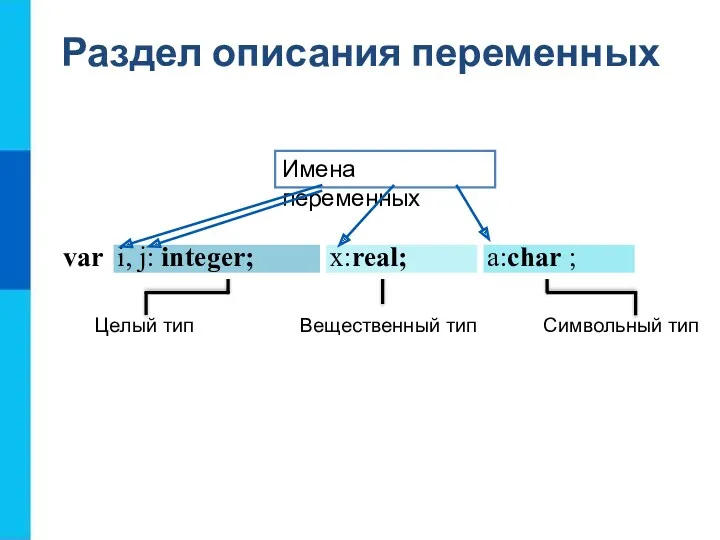 Раздел описания переменных Целый тип Вещественный тип Символьный тип Имена переменных