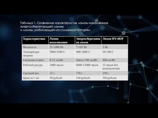 Таблица 1. Сравнение характеристик лампы накаливания, энергосберегающей лампы и лампы, работающей на солнечной батареи