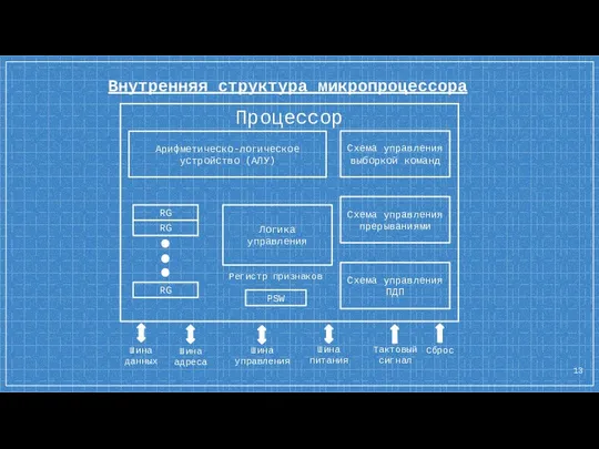 Внутренняя структура микропроцессора Процессор Арифметическо-логическое устройство (АЛУ) Схема управления выборкой