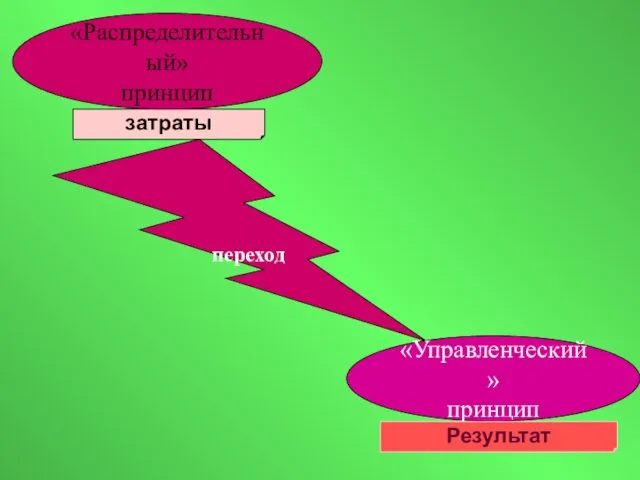 «Распределительный» принцип переход «Управленческий» принцип затраты Результат